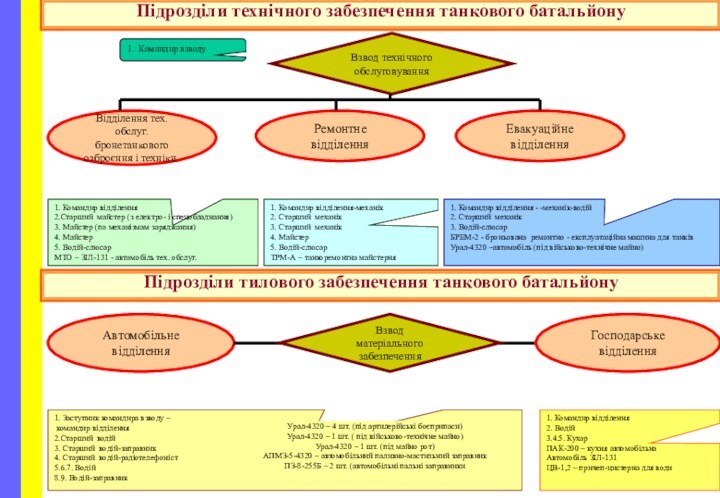 Підрозділи технічного забезпечення танкового батальйонуВзвод технічного обслуговування1. Командир взводуВідділення тех. обслуг. бронетанкового