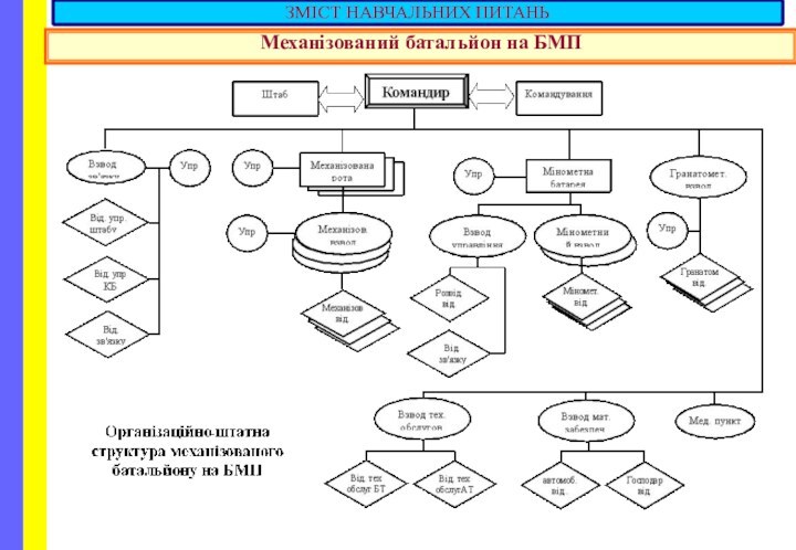 Механізований батальйон на БМПЗМІСТ НАВЧАЛЬНИХ ПИТАНЬ