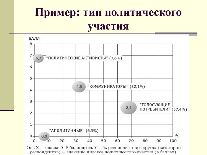 Пример: тип политического участия ИСТОЧНИК: Клюенко Э.Политическое участие: теория, методология и измерение