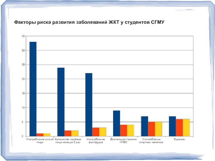Факторы риска развития заболеваний ЖКТ у студентов СГМУ