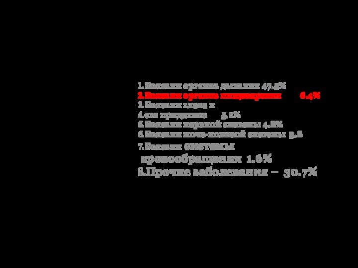 Болезни органов дыхания 47.5%Болезни органов пищеварения     6.4% Болезни