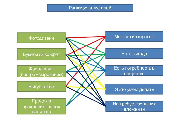 Ранжирование идейФотодизайнБукеты из конфетФрилансинг (программирование)Выгул собакПродажа прохладительных напитковМне это интересноЕсть выгодаЕсть потребность