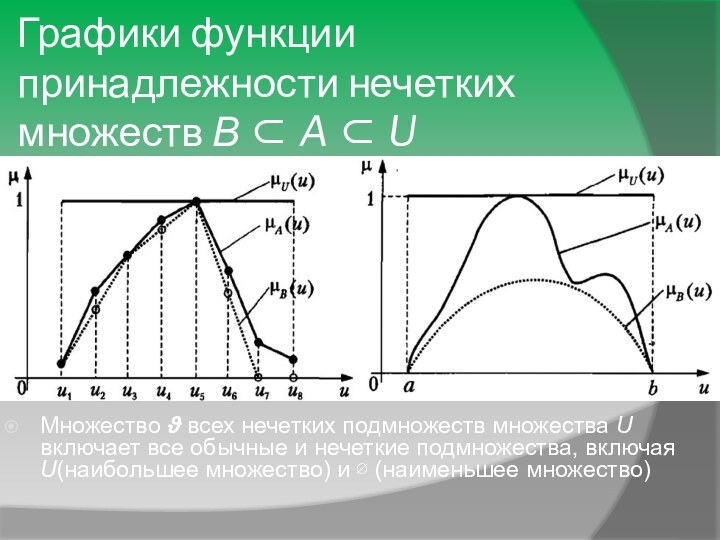 Графики функции принадлежности нечетких множеств В ⊂ A ⊂ UМножество ϑ всех