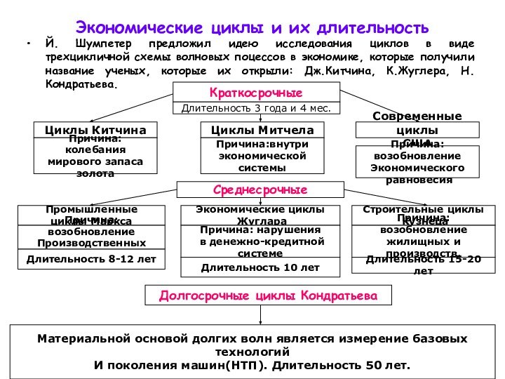 Экономические циклы и их длительностьЙ. Шумпетер предложил идею исследования циклов в виде