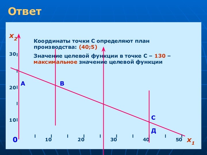 х1х21020304050102030АВСДОтвет0Координаты точки С определяют план производства: (40;5)Значение целевой функции в точке С