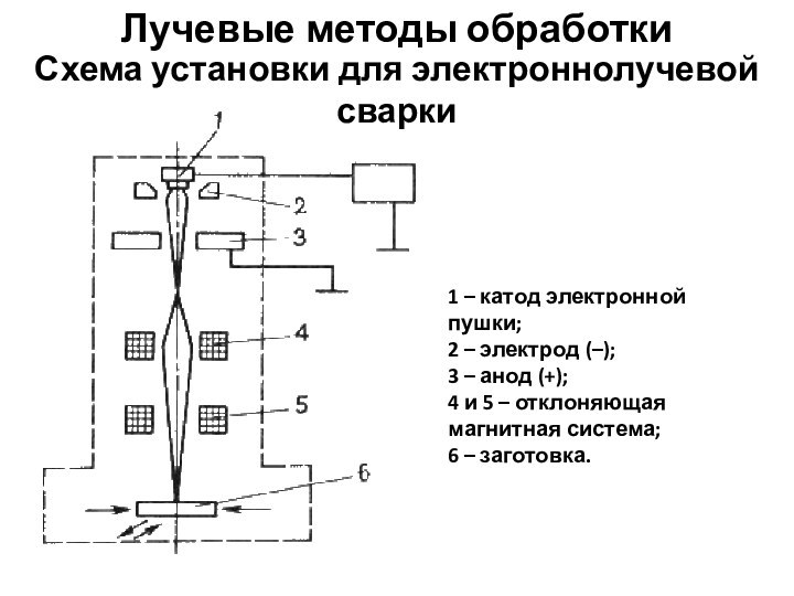 Лучевые методы обработкиСхема установки для электроннолучевой сварки1 – катод электронной пушки;2 –