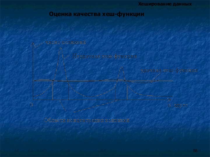 Хеширование данных Оценка качества хеш-функции