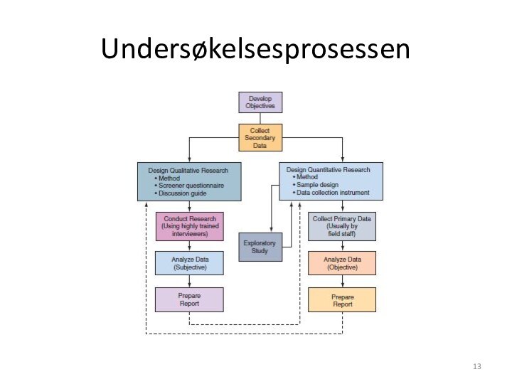 Undersøkelsesprosessen