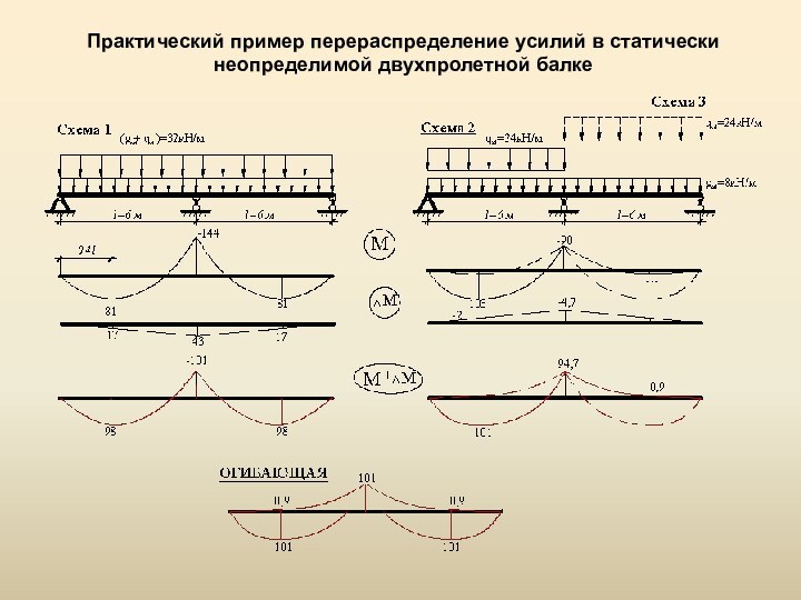 Практический пример перераспределение усилий в статически неопределимой двухпролетной балке