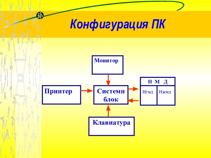 Конфигурация ПКПринтерМониторСистемн блокН М  ДНгмд   НжмдКлавиатура