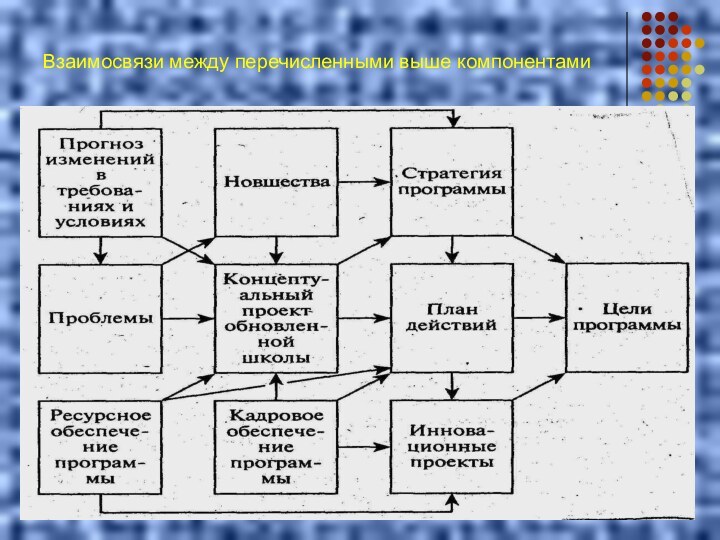 Взаимосвязи между перечисленными выше компонентами