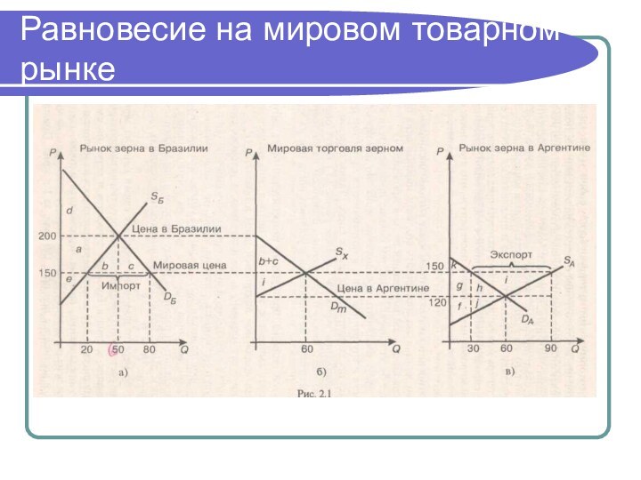 Равновесие на мировом товарном рынке