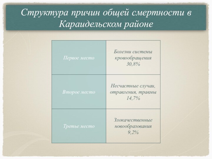 Структура причин общей смертности в Караидельском районе