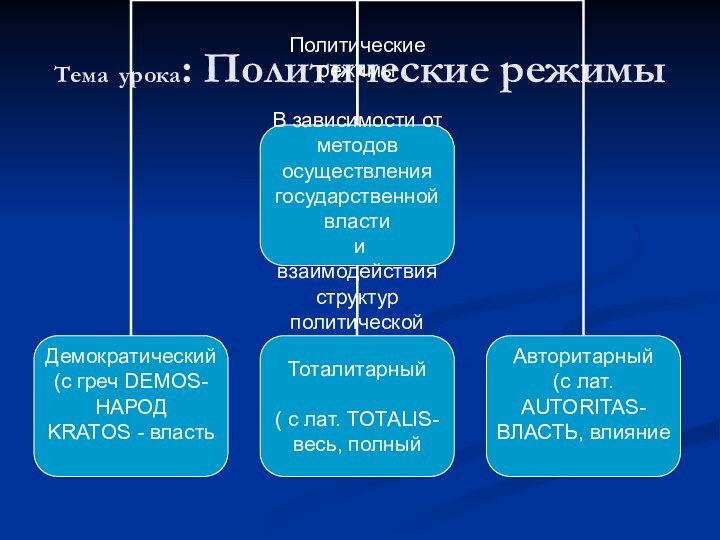 Тема урока: Политические режимы