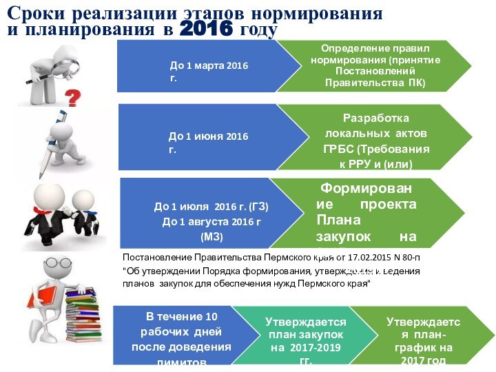 Сроки реализации этапов нормированияи планирования в 2016 годуДо 1 марта 2016 г.Определение