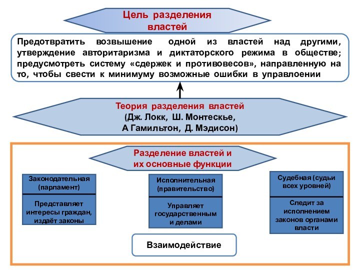 Цель разделения властейРазделение властей и их основные функцииТеория разделения властей(Дж. Локк, Ш.