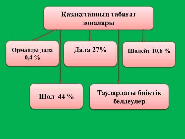 Қазақстанның табиғат зоналарыОрманды дала0,4 %Дала 27%Шөлейт 10,8 %Шөл 44 %Таулардағы биіктік белдеулер