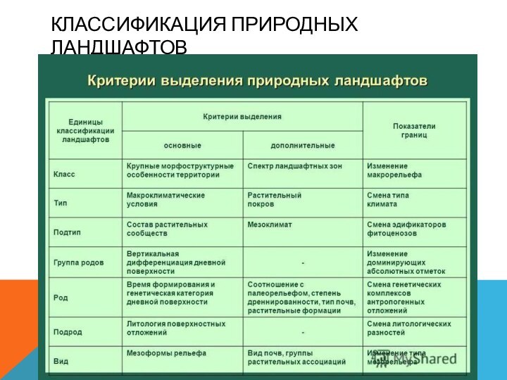 КЛАССИФИКАЦИЯ ПРИРОДНЫХ ЛАНДШАФТОВ