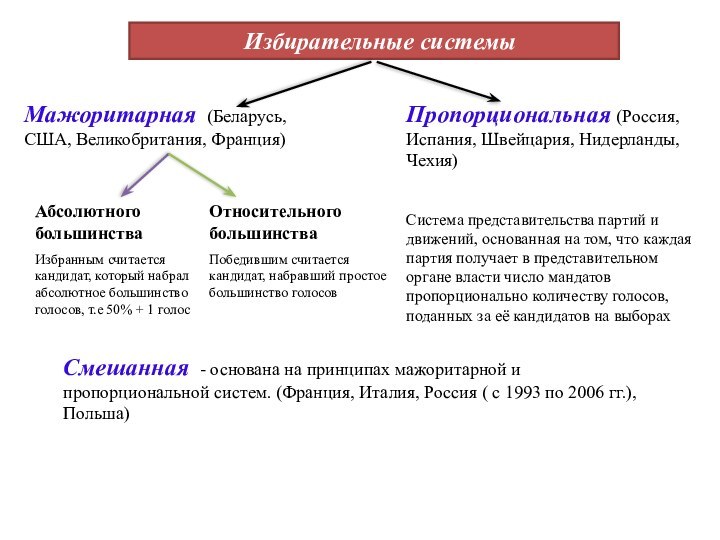 Избирательные системыМажоритарная (Беларусь,