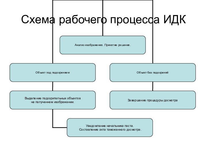 Схема рабочего процесса ИДК