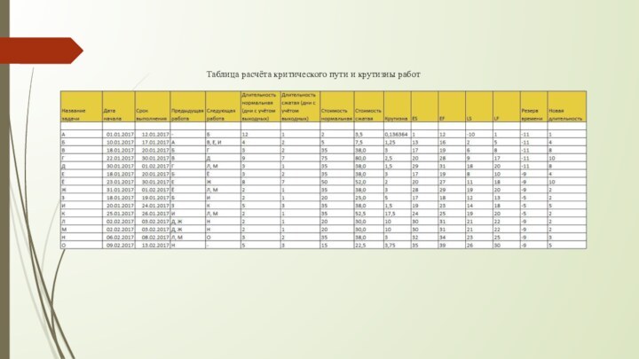 Таблица расчёта критического пути и крутизны работ