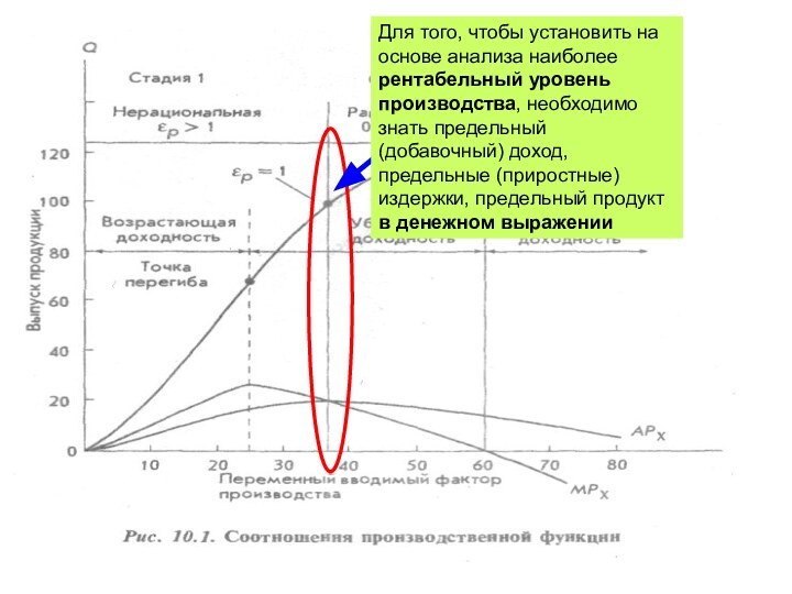 Максимальная эффективность достигается здесьНо указанная точка необязательно соответствует получению максимальной прибылиДля того,