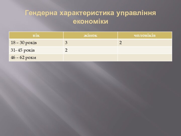 Гендерна характеристика управління економіки