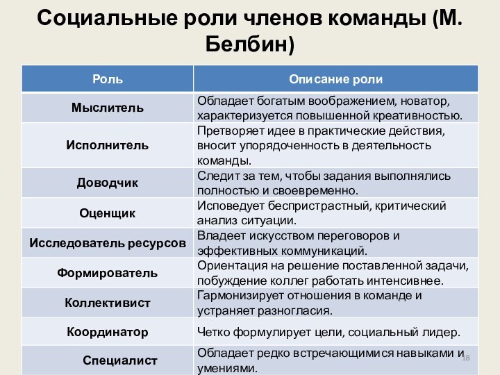 Социальные роли членов команды (М. Белбин)