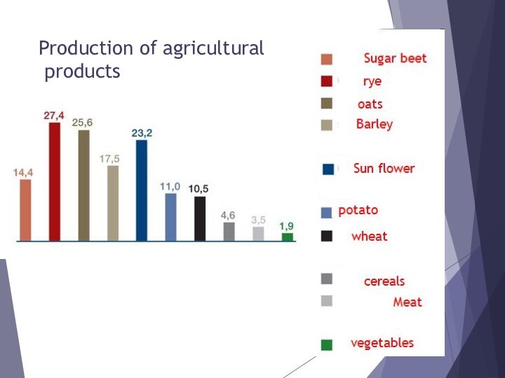 vProduction of agricultural  products