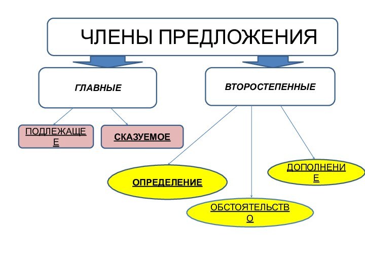 Члены предложенияЧЧЛЕНЫ ПРЕДЛОЖЕНИЯГЛАВНЫЕВТОРОСТЕПЕННЫЕПОДЛЕЖАЩЕЕСКАЗУЕМОЕОПРЕДЕЛЕНИЕОБСТОЯТЕЛЬСТВОДОПОЛНЕНИЕ