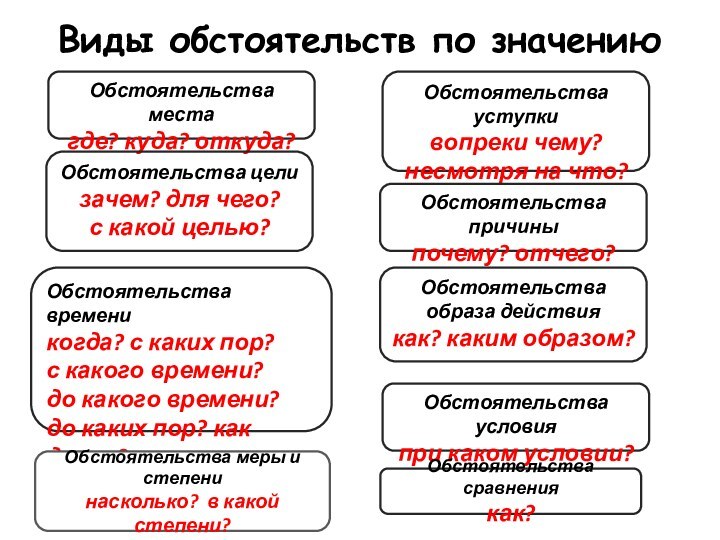 Обстоятельства местагде? куда? откуда?Обстоятельства цели зачем? для чего? с какой целью?Обстоятельства условия