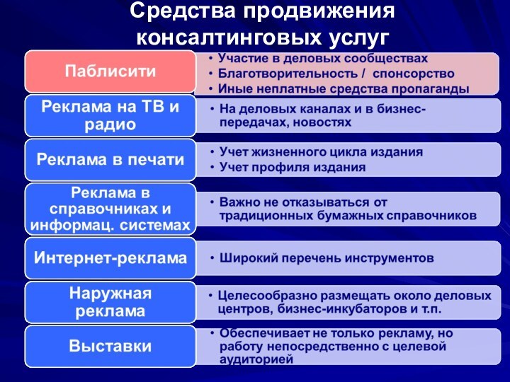 Средства продвижения  консалтинговых услуг