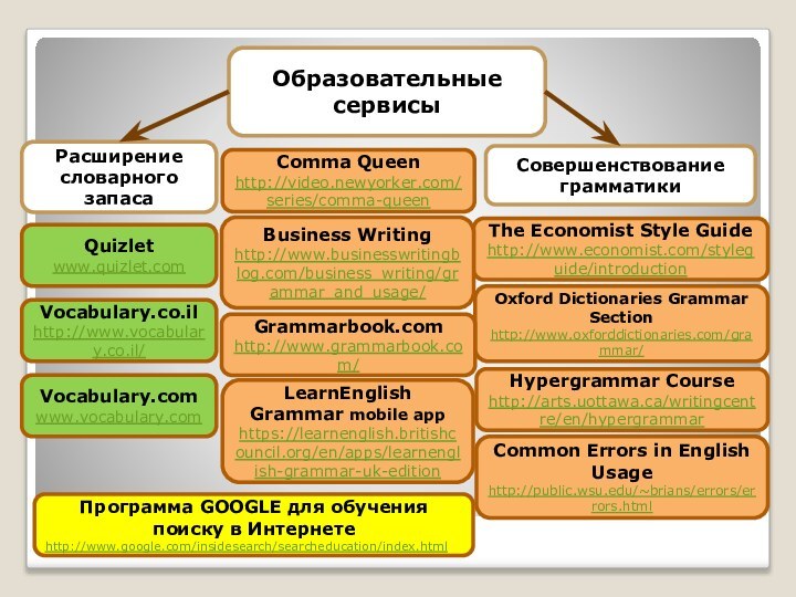 IT в переводеОбразовательные сервисыQuizletwww.quizlet.com Oxford Dictionaries Grammar Sectionhttp://www.oxforddictionaries.com/grammar/ The Economist Style Guide