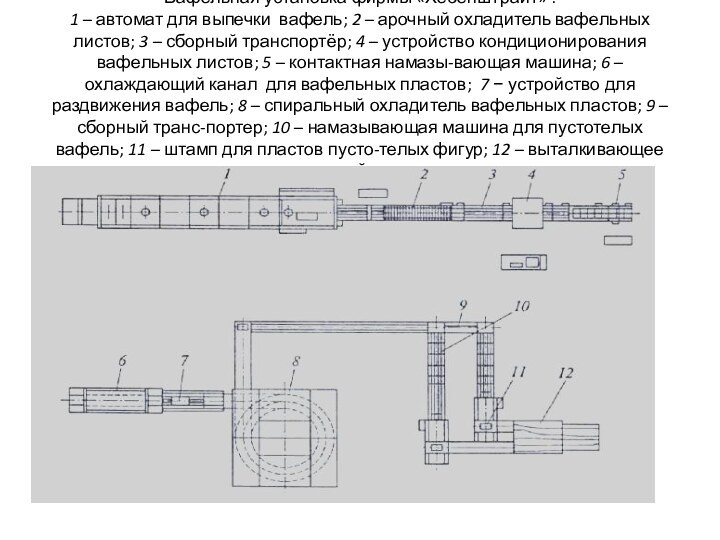 Вафельная установка фирмы «Хебенштрайт» : 1 – автомат для выпечки вафель; 2