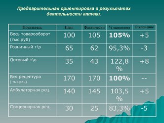 Предварительная ориентировка в результатах деятельности аптеки