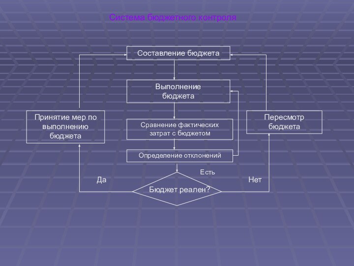 Система бюджетного контроляСоставление бюджета Выполнение бюджета Сравнение фактических затрат с бюджетом Определение