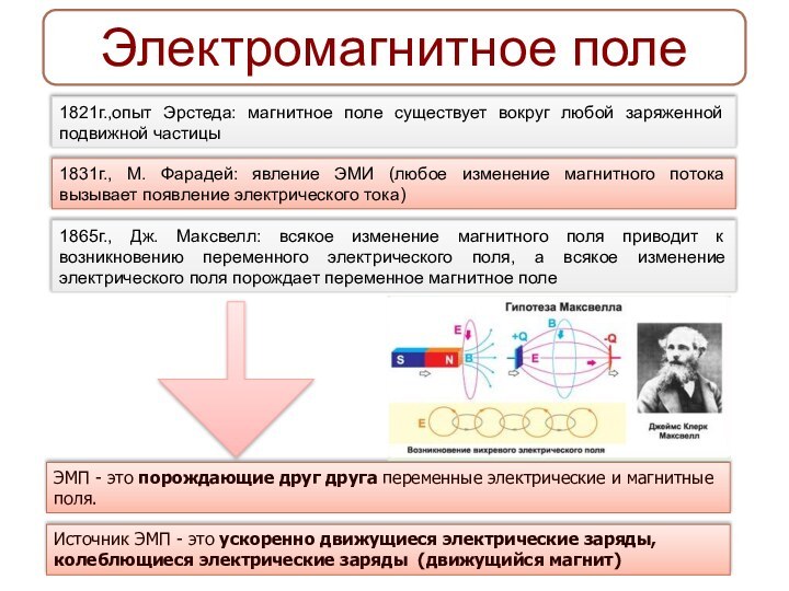 Электромагнитное поле1821г.,опыт Эрстеда: магнитное поле существует вокруг любой заряженной подвижной частицы1831г., М.