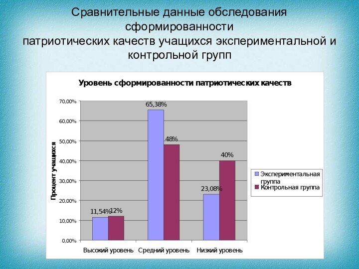 Сравнительные данные обследования сформированности патриотических качеств учащихся экспериментальной и контрольной групп