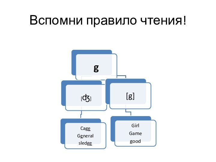 Вспомни правило чтения!