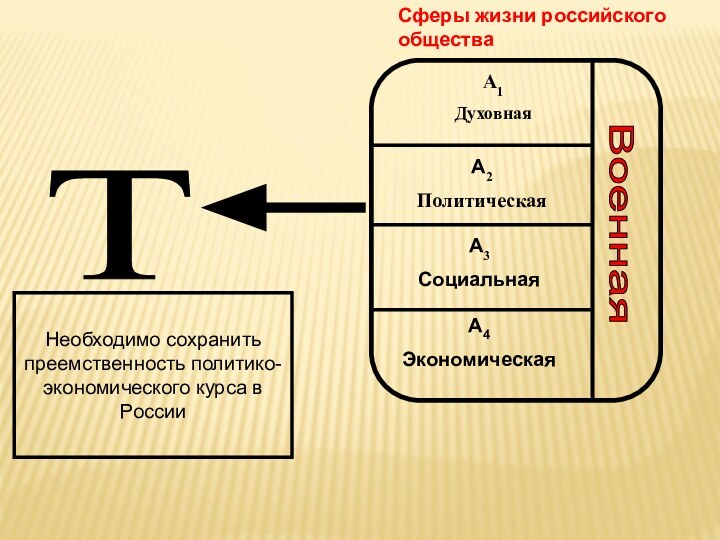 T А1Духовная А2ПолитическаяА3СоциальнаяА4ЭкономическаяВоенная Сферы жизни российского обществаНеобходимо сохранить преемственность политико-экономического курса в России