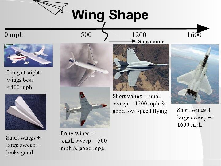 Wing Shape 0 mph50012001600Supersonic
