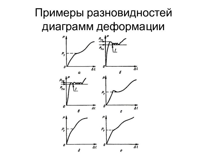 Примеры разновидностей диаграмм деформации