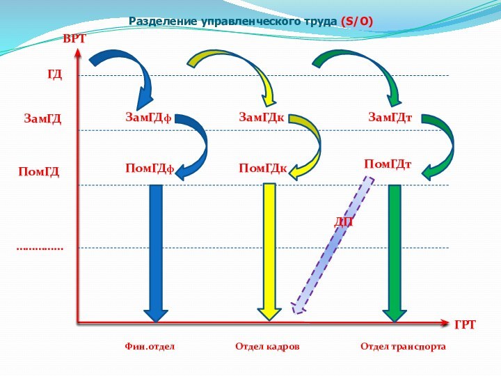 Разделение управленческого труда (S/O)