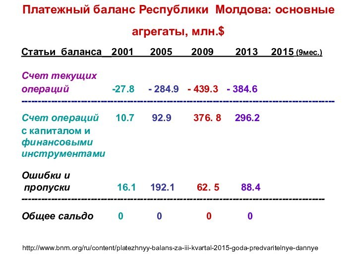 Платежный баланс Республики Молдова: основные агрегаты, млн.$ Статьи баланса  2001