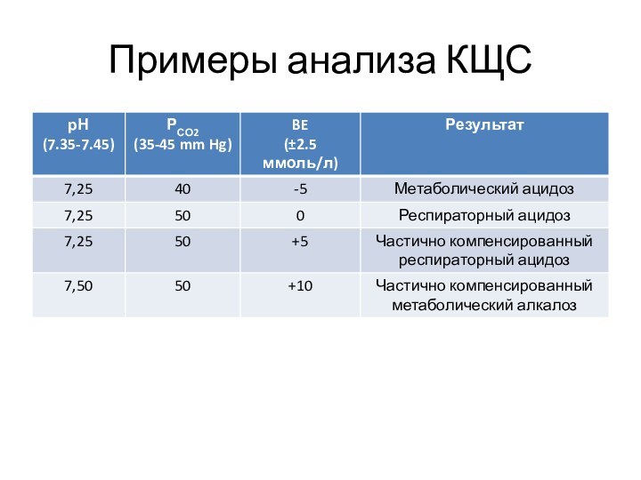 Примеры анализа КЩС