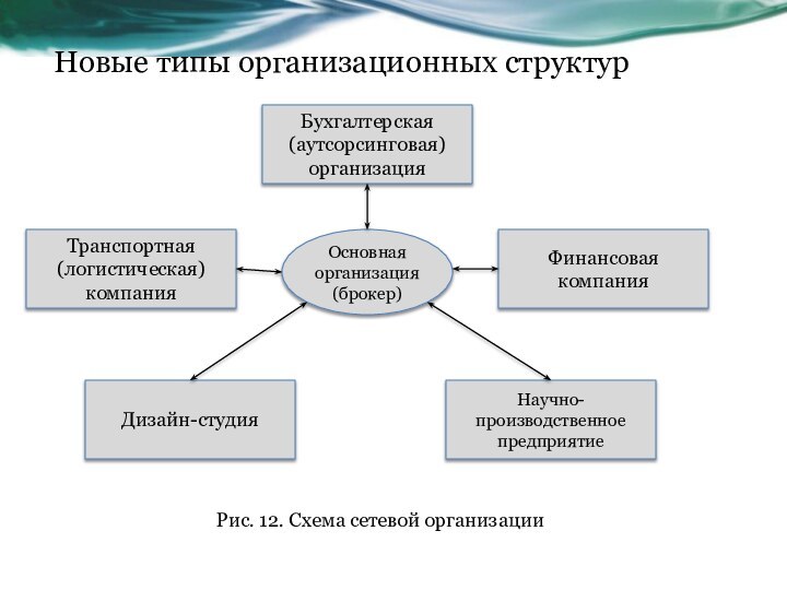 Новые типы организационных структурРис. 12. Схема сетевой организации