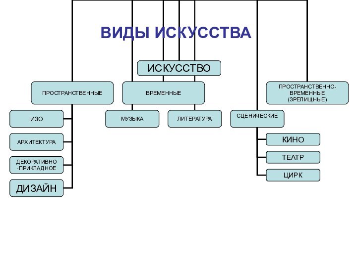 ВИДЫ ИСКУССТВА