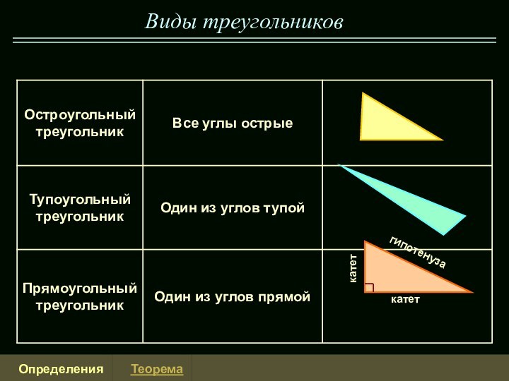 Виды треугольниковкатеткатетгипотенуза