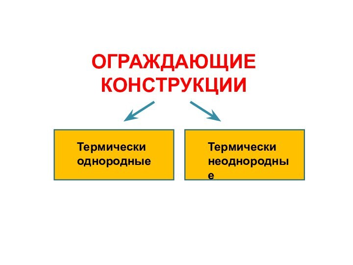 ОГРАЖДАЮЩИЕ КОНСТРУКЦИИ Термически однородные Термически неоднородные