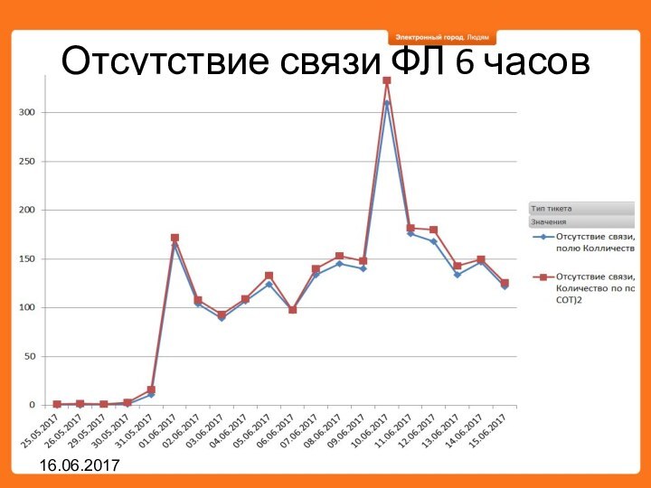 Отсутствие связи ФЛ 6 часов16.06.2017